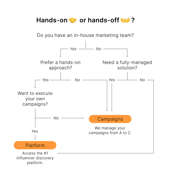 Platform vs Campaigns (Blog)